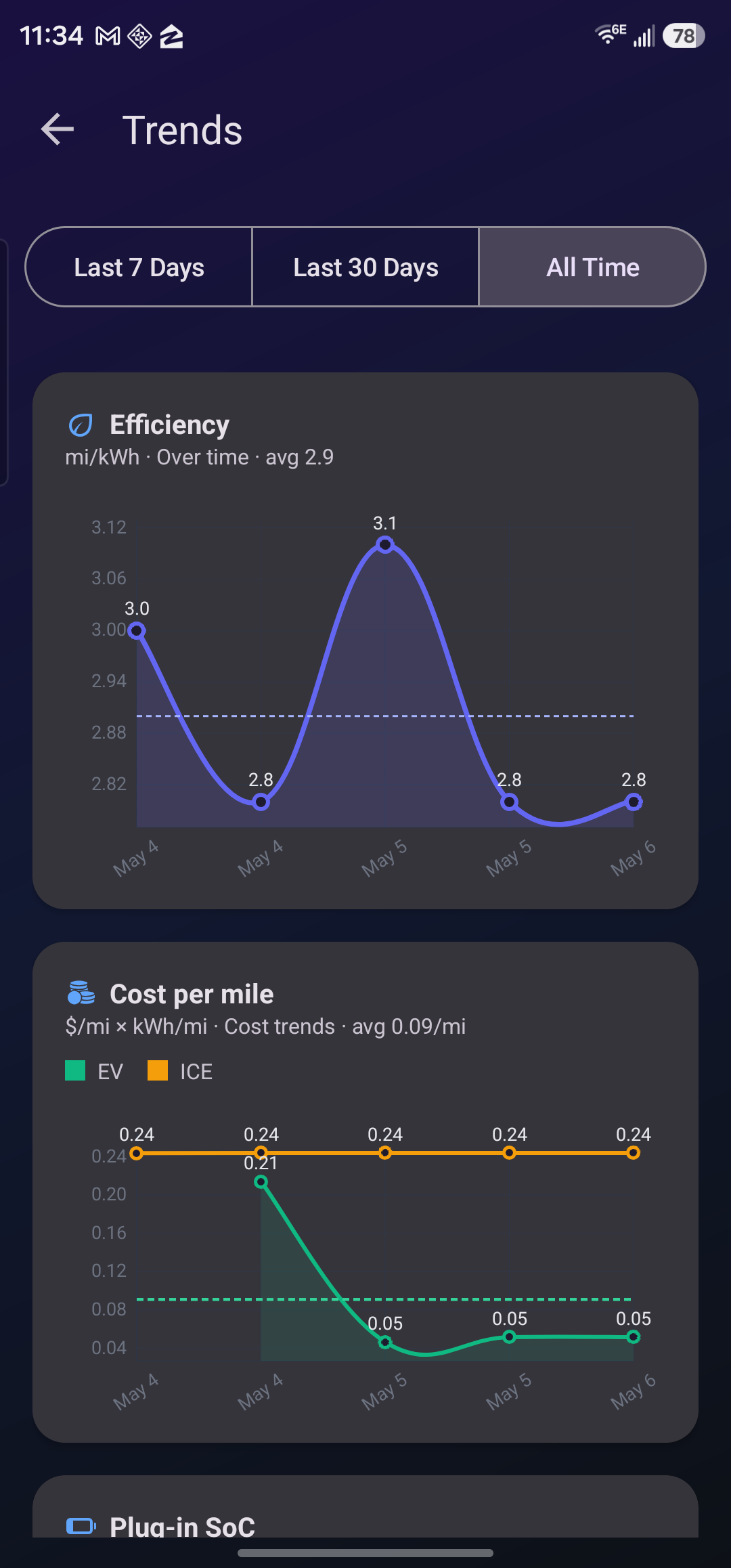 Trends screen